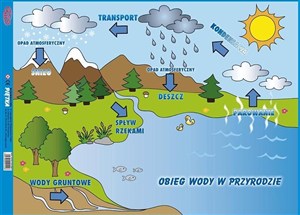 Obrazek Puzzle - Obieg wody